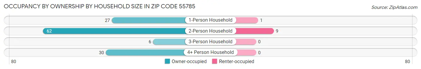 Occupancy by Ownership by Household Size in Zip Code 55785