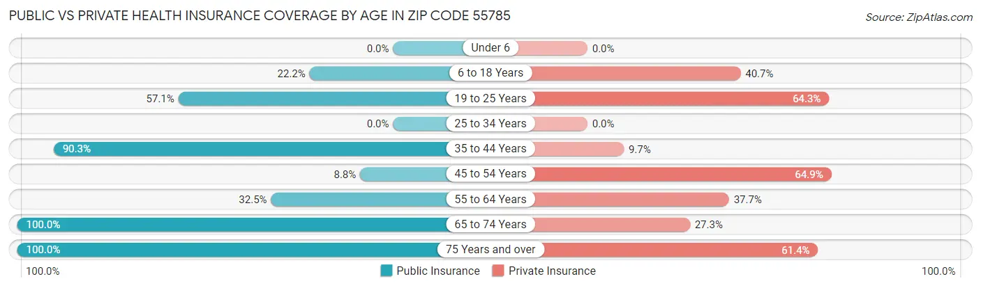 Public vs Private Health Insurance Coverage by Age in Zip Code 55785