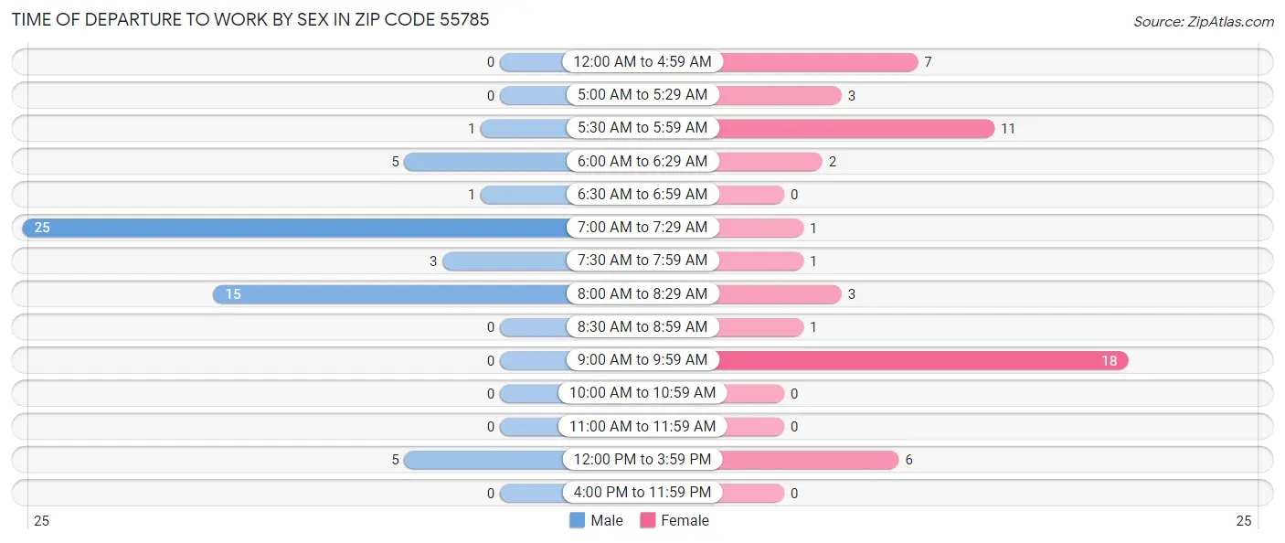 Time of Departure to Work by Sex in Zip Code 55785