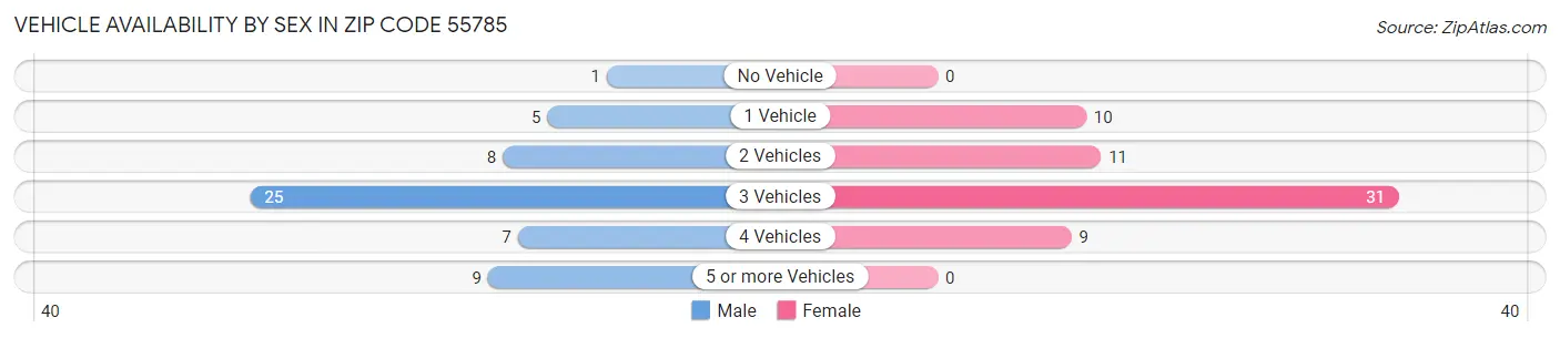 Vehicle Availability by Sex in Zip Code 55785