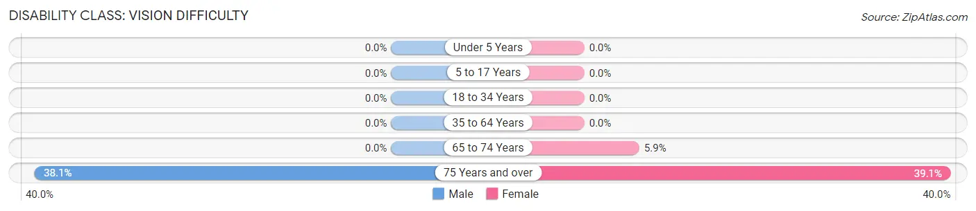 Disability in Zip Code 55785: <span>Vision Difficulty</span>