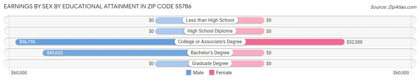 Earnings by Sex by Educational Attainment in Zip Code 55786