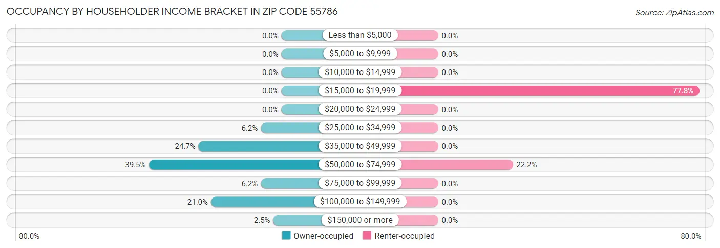 Occupancy by Householder Income Bracket in Zip Code 55786