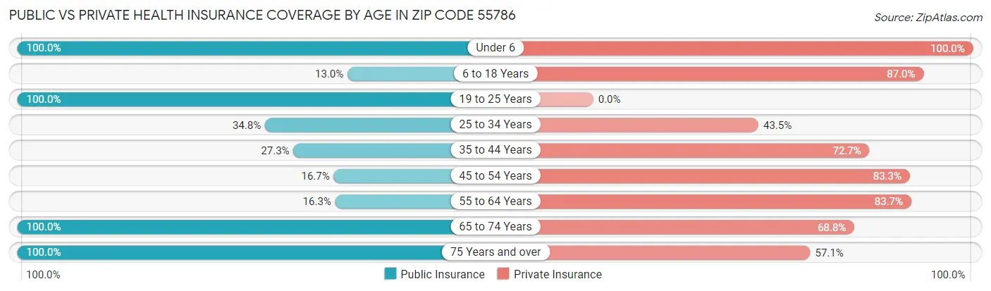 Public vs Private Health Insurance Coverage by Age in Zip Code 55786