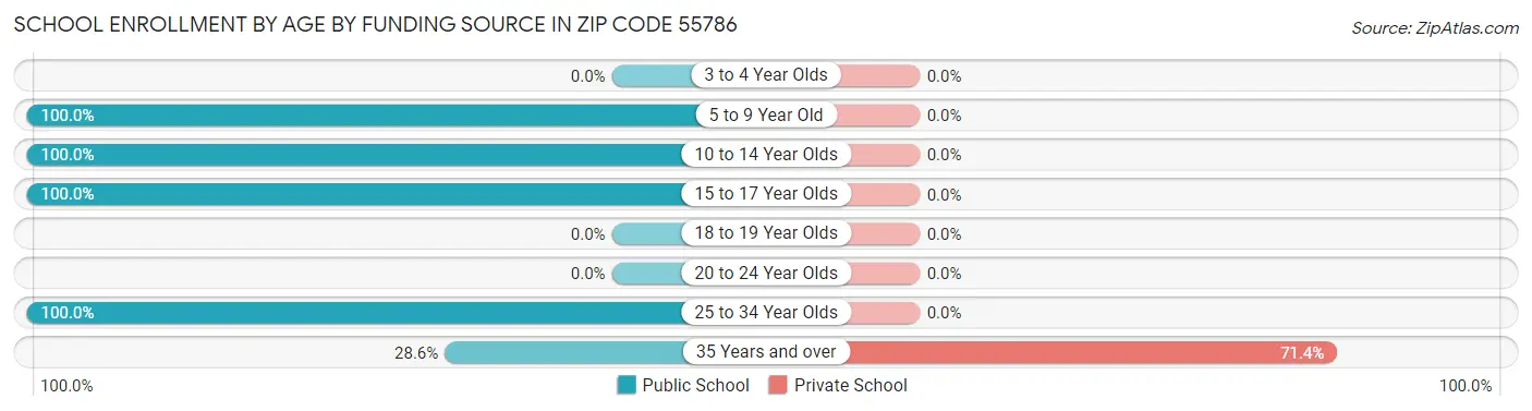 School Enrollment by Age by Funding Source in Zip Code 55786