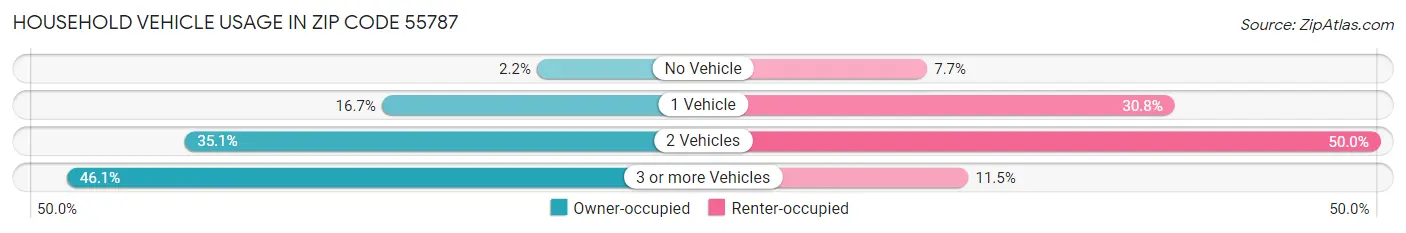 Household Vehicle Usage in Zip Code 55787