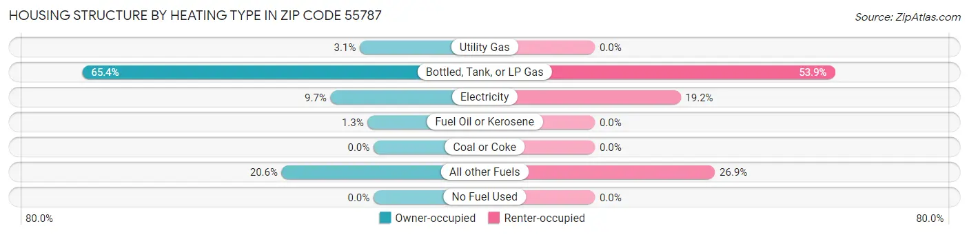 Housing Structure by Heating Type in Zip Code 55787