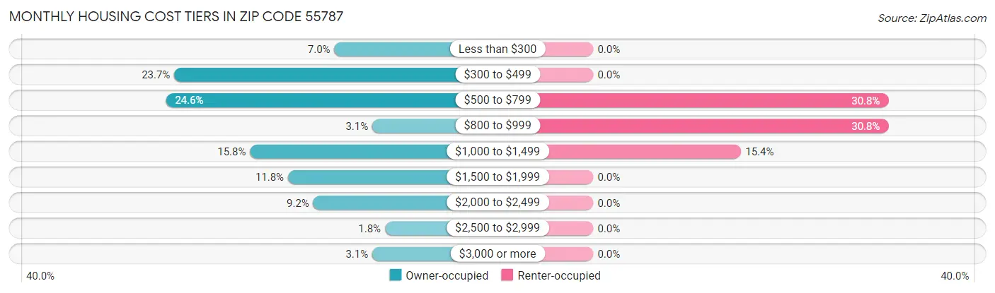 Monthly Housing Cost Tiers in Zip Code 55787