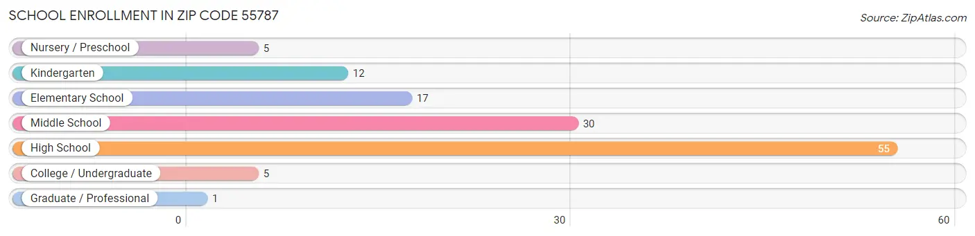 School Enrollment in Zip Code 55787