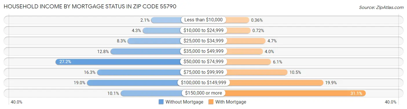 Household Income by Mortgage Status in Zip Code 55790