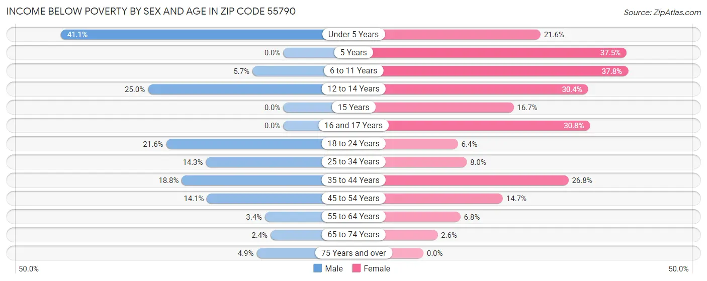Income Below Poverty by Sex and Age in Zip Code 55790