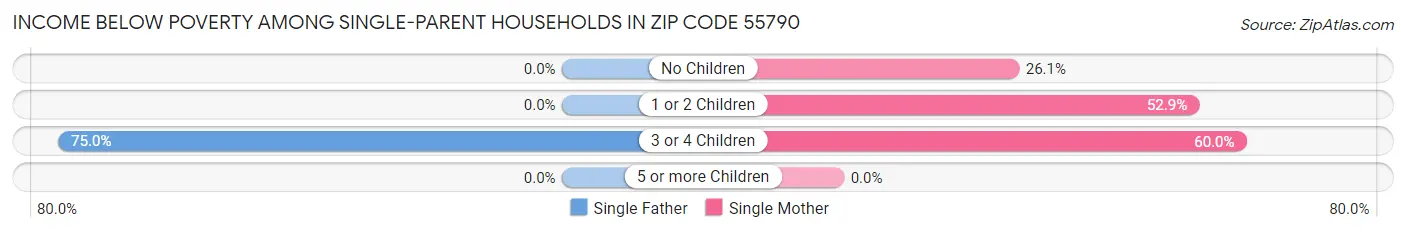 Income Below Poverty Among Single-Parent Households in Zip Code 55790