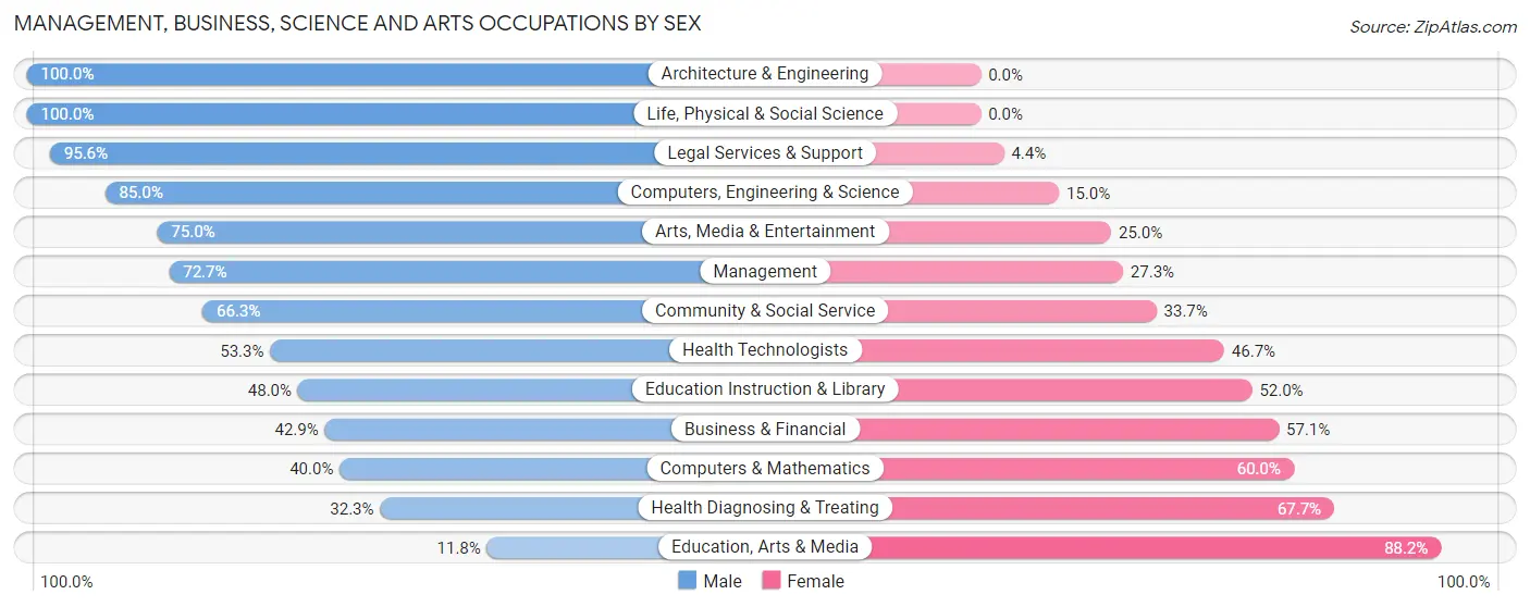 Management, Business, Science and Arts Occupations by Sex in Zip Code 55790