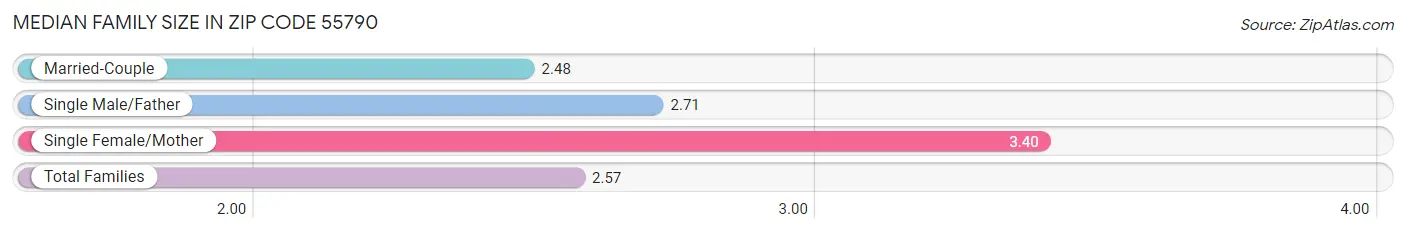 Median Family Size in Zip Code 55790