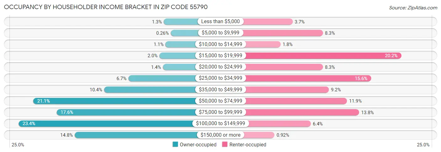 Occupancy by Householder Income Bracket in Zip Code 55790