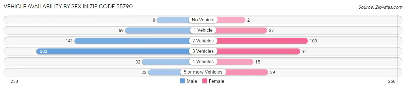 Vehicle Availability by Sex in Zip Code 55790
