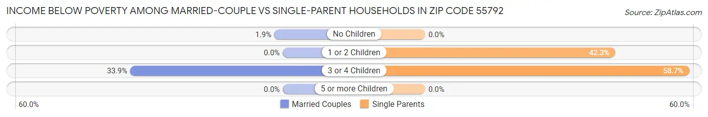 Income Below Poverty Among Married-Couple vs Single-Parent Households in Zip Code 55792