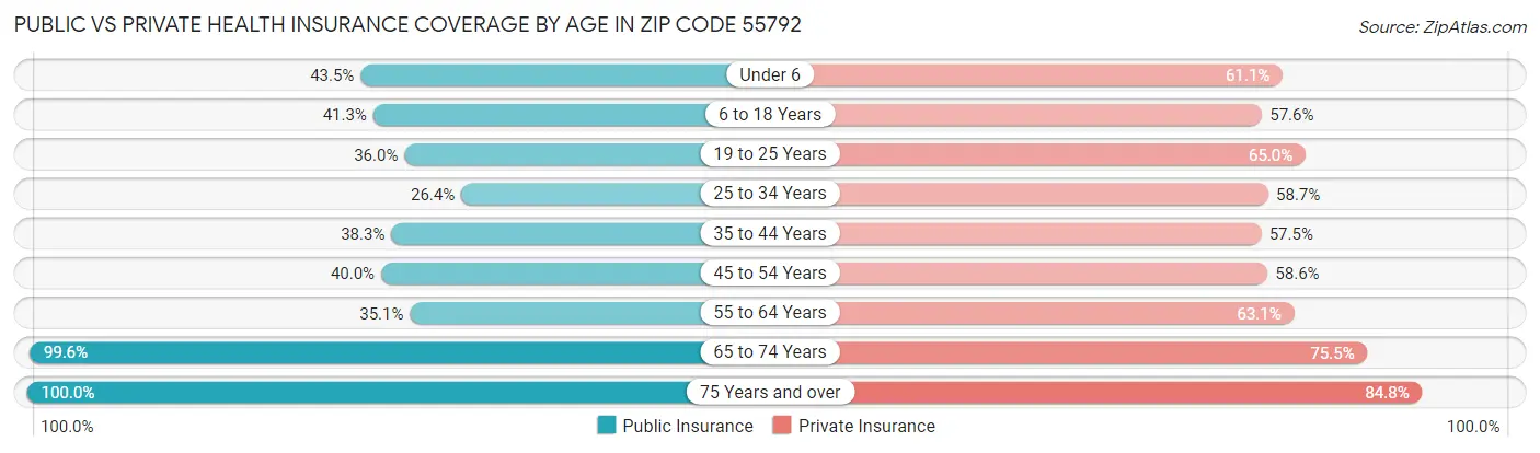 Public vs Private Health Insurance Coverage by Age in Zip Code 55792