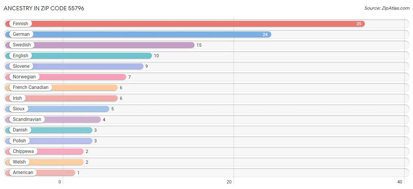 Ancestry in Zip Code 55796