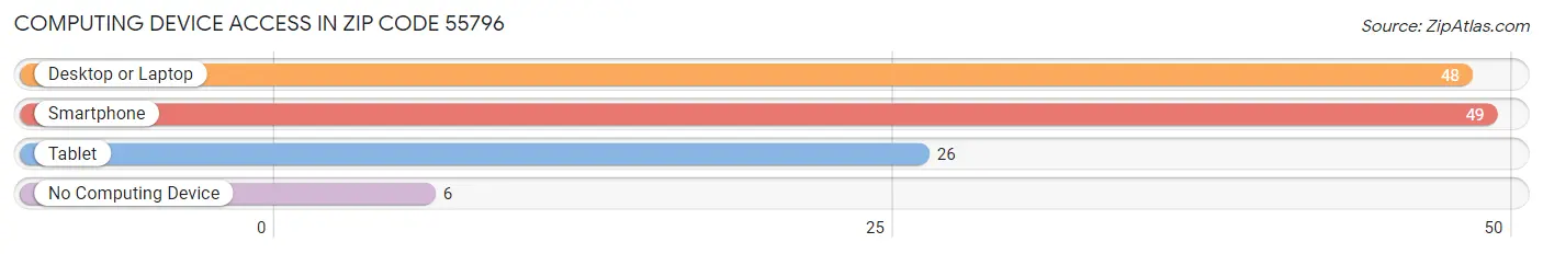 Computing Device Access in Zip Code 55796