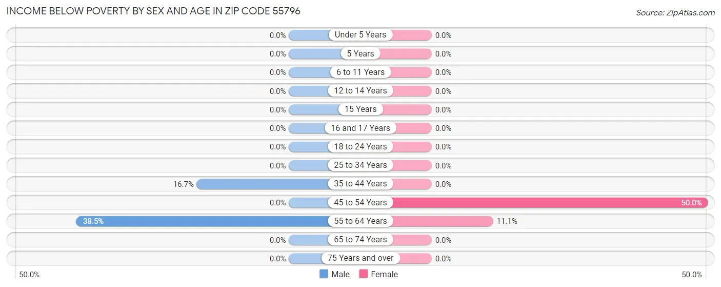 Income Below Poverty by Sex and Age in Zip Code 55796