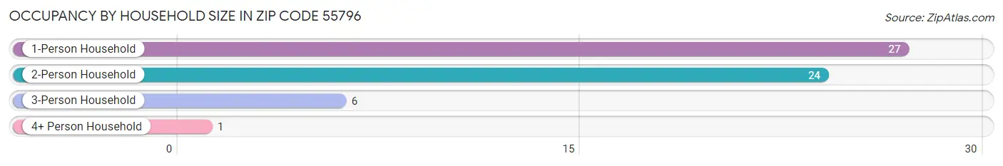 Occupancy by Household Size in Zip Code 55796