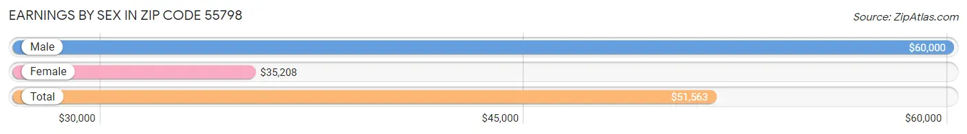 Earnings by Sex in Zip Code 55798