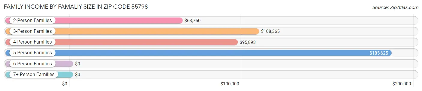 Family Income by Famaliy Size in Zip Code 55798