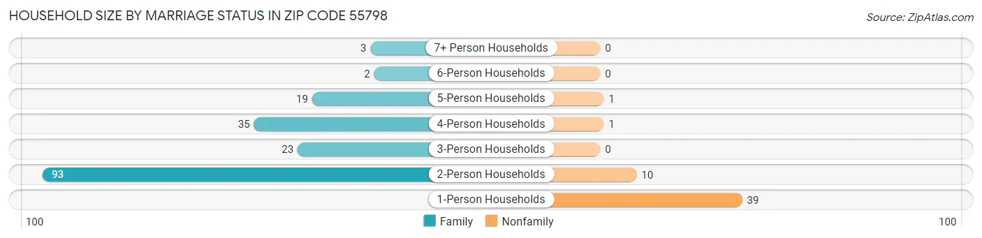 Household Size by Marriage Status in Zip Code 55798