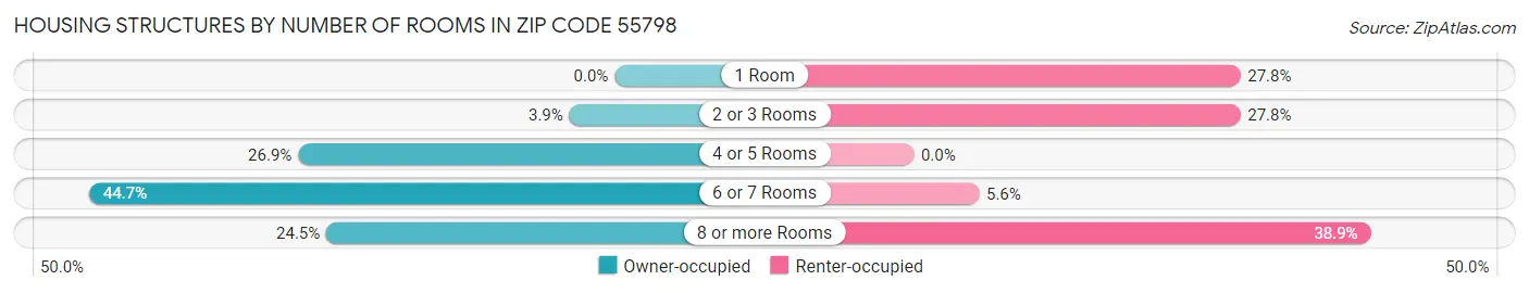 Housing Structures by Number of Rooms in Zip Code 55798