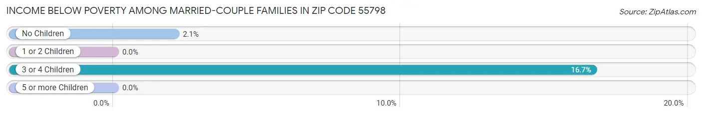 Income Below Poverty Among Married-Couple Families in Zip Code 55798