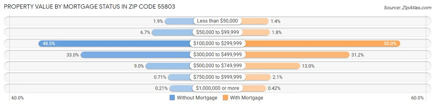 Property Value by Mortgage Status in Zip Code 55803