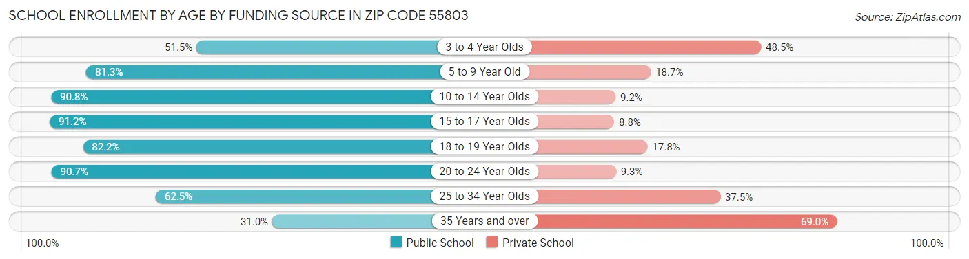 School Enrollment by Age by Funding Source in Zip Code 55803