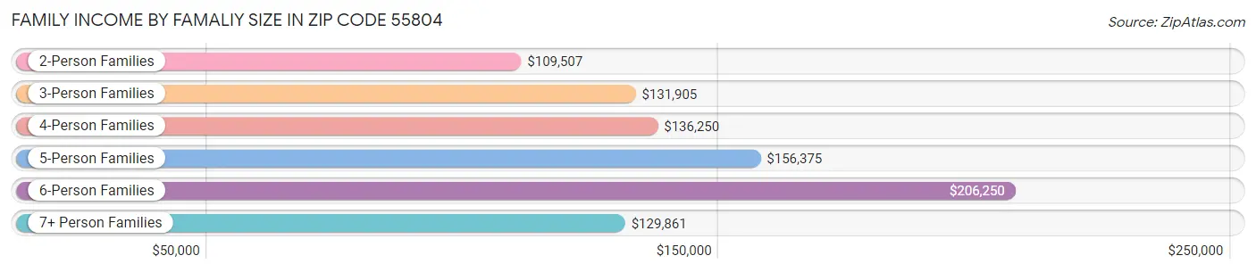 Family Income by Famaliy Size in Zip Code 55804