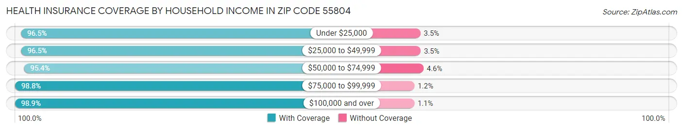 Health Insurance Coverage by Household Income in Zip Code 55804