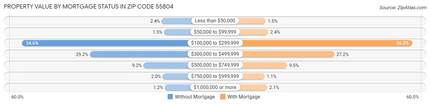 Property Value by Mortgage Status in Zip Code 55804