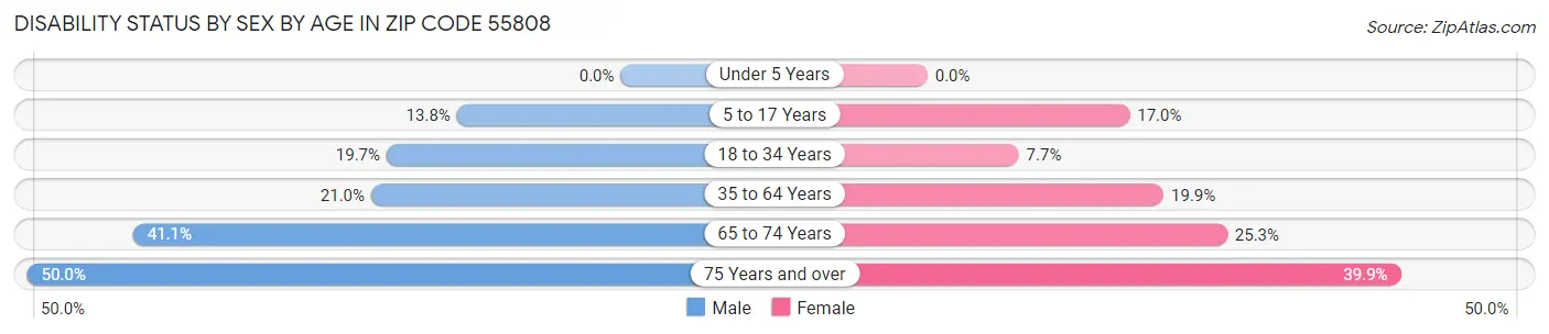 Disability Status by Sex by Age in Zip Code 55808