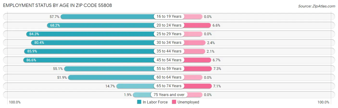 Employment Status by Age in Zip Code 55808