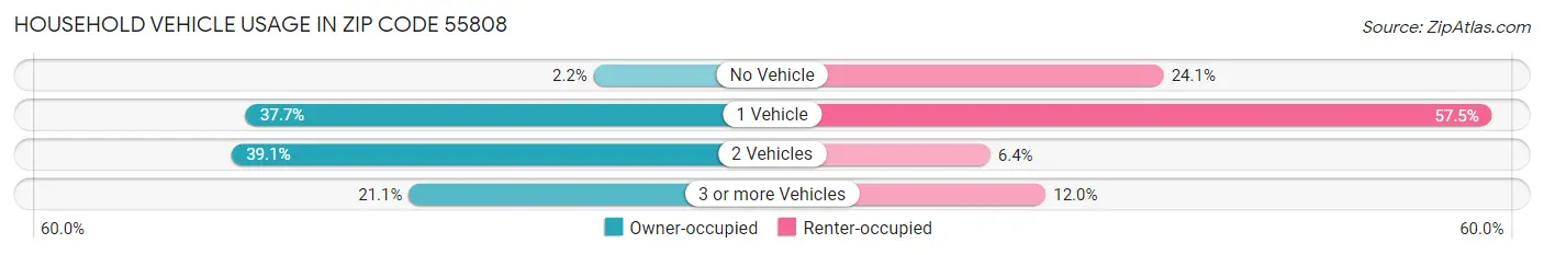 Household Vehicle Usage in Zip Code 55808