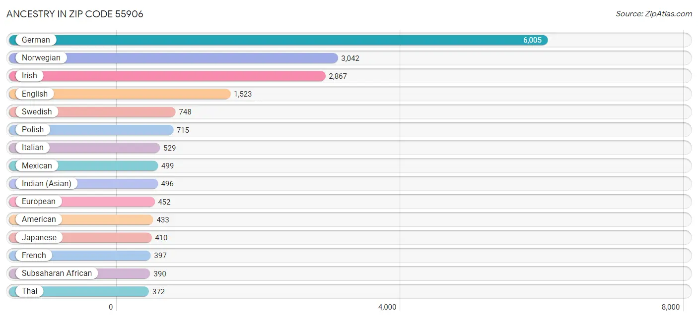 Ancestry in Zip Code 55906