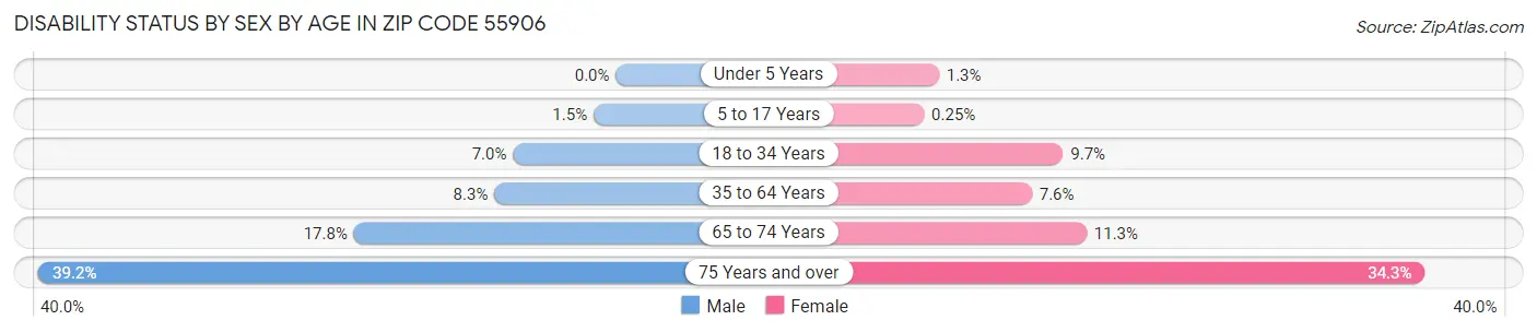 Disability Status by Sex by Age in Zip Code 55906