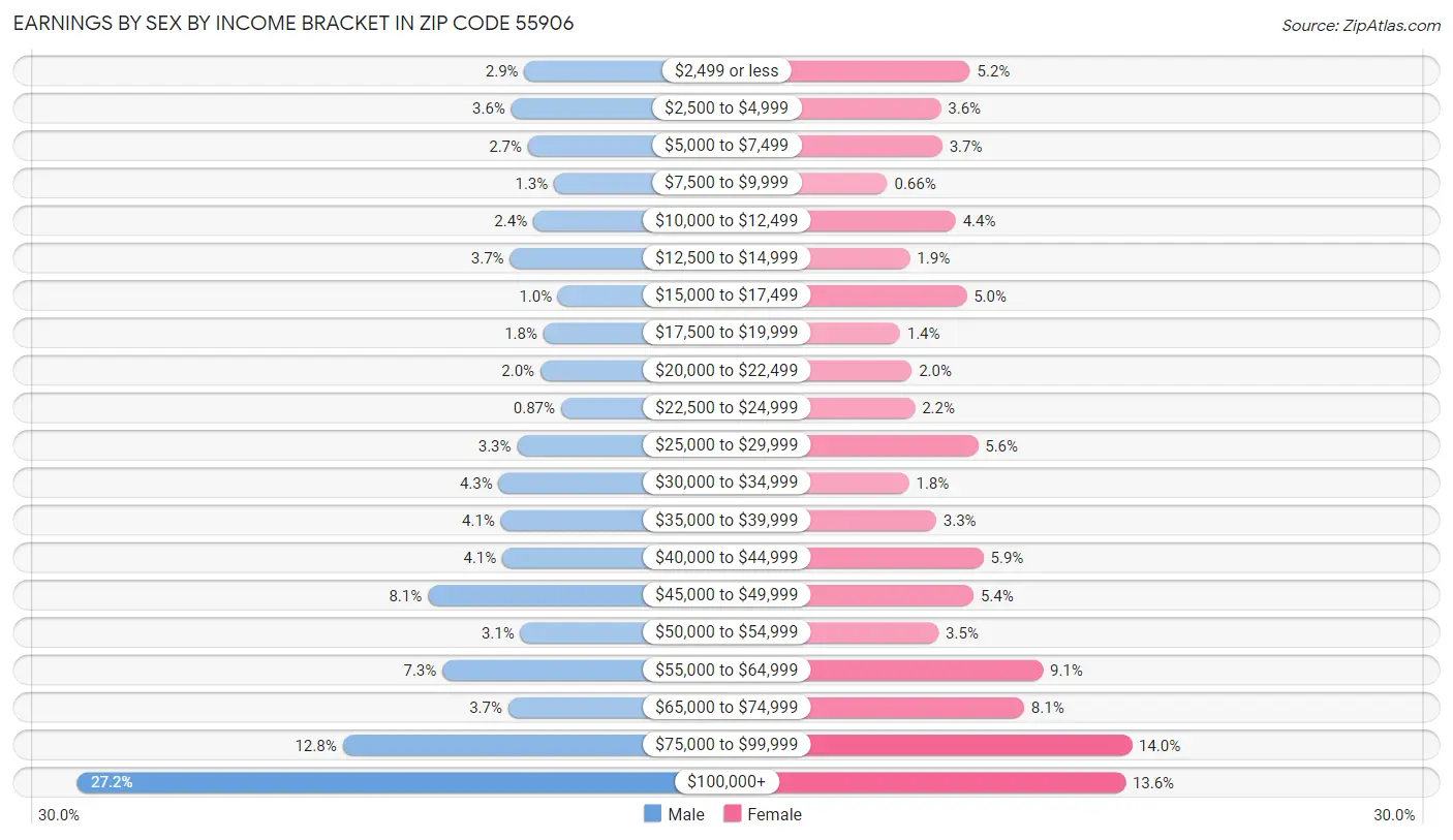 Earnings by Sex by Income Bracket in Zip Code 55906