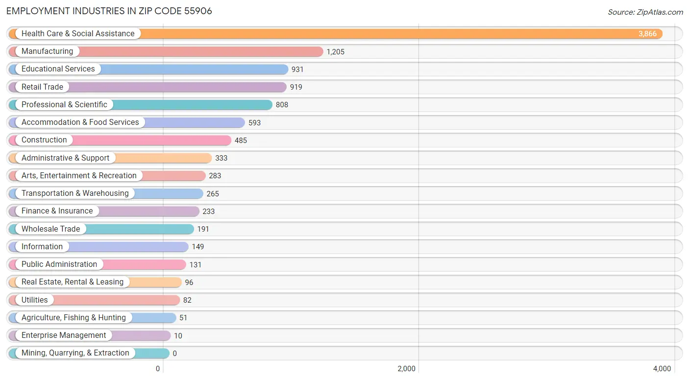 Employment Industries in Zip Code 55906