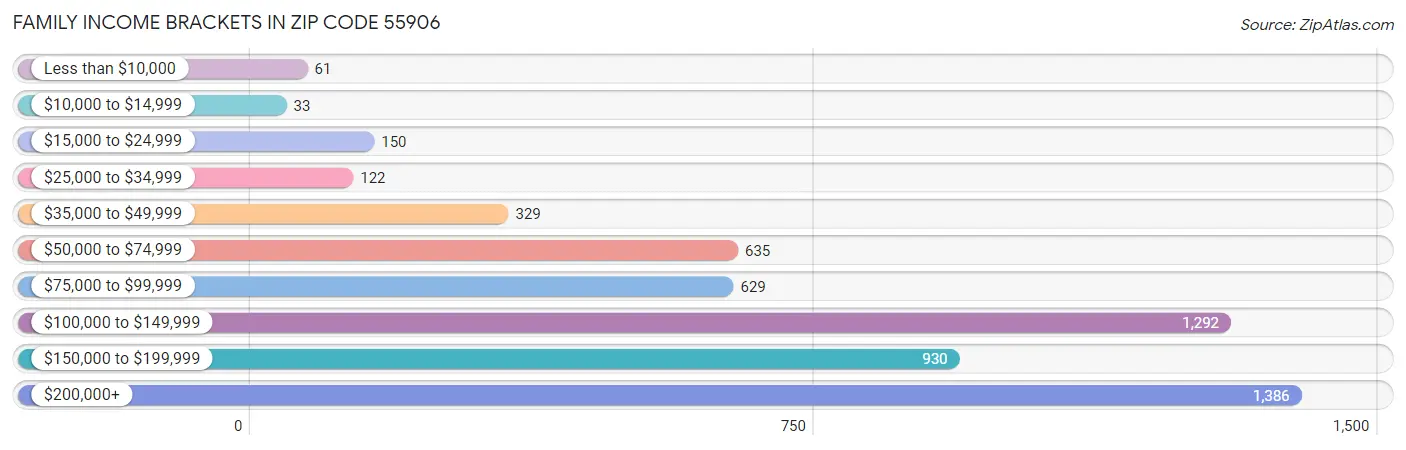 Family Income Brackets in Zip Code 55906