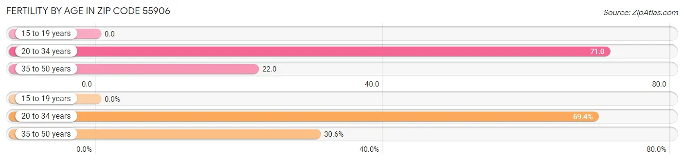 Female Fertility by Age in Zip Code 55906