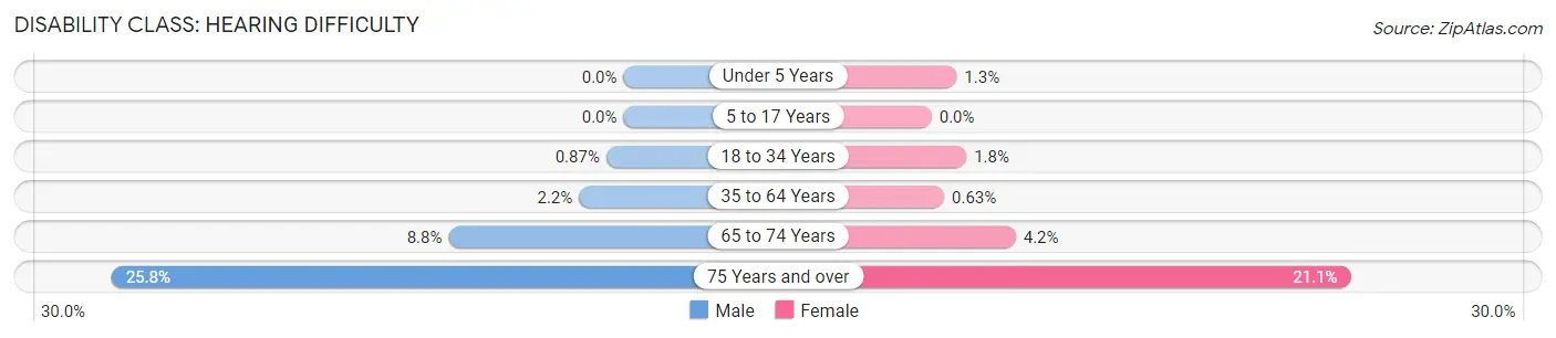 Disability in Zip Code 55906: <span>Hearing Difficulty</span>