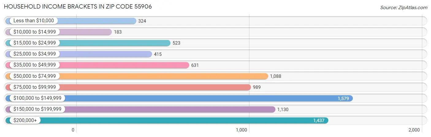 Household Income Brackets in Zip Code 55906