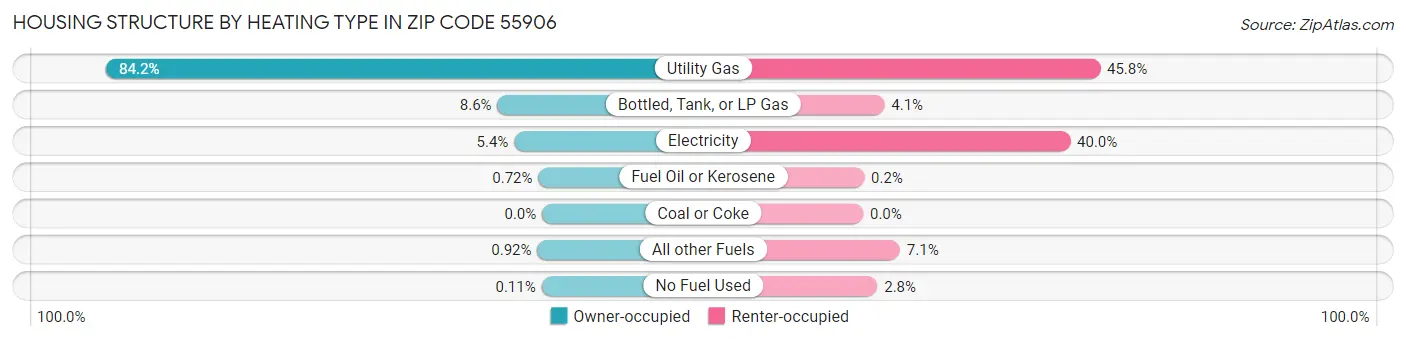 Housing Structure by Heating Type in Zip Code 55906