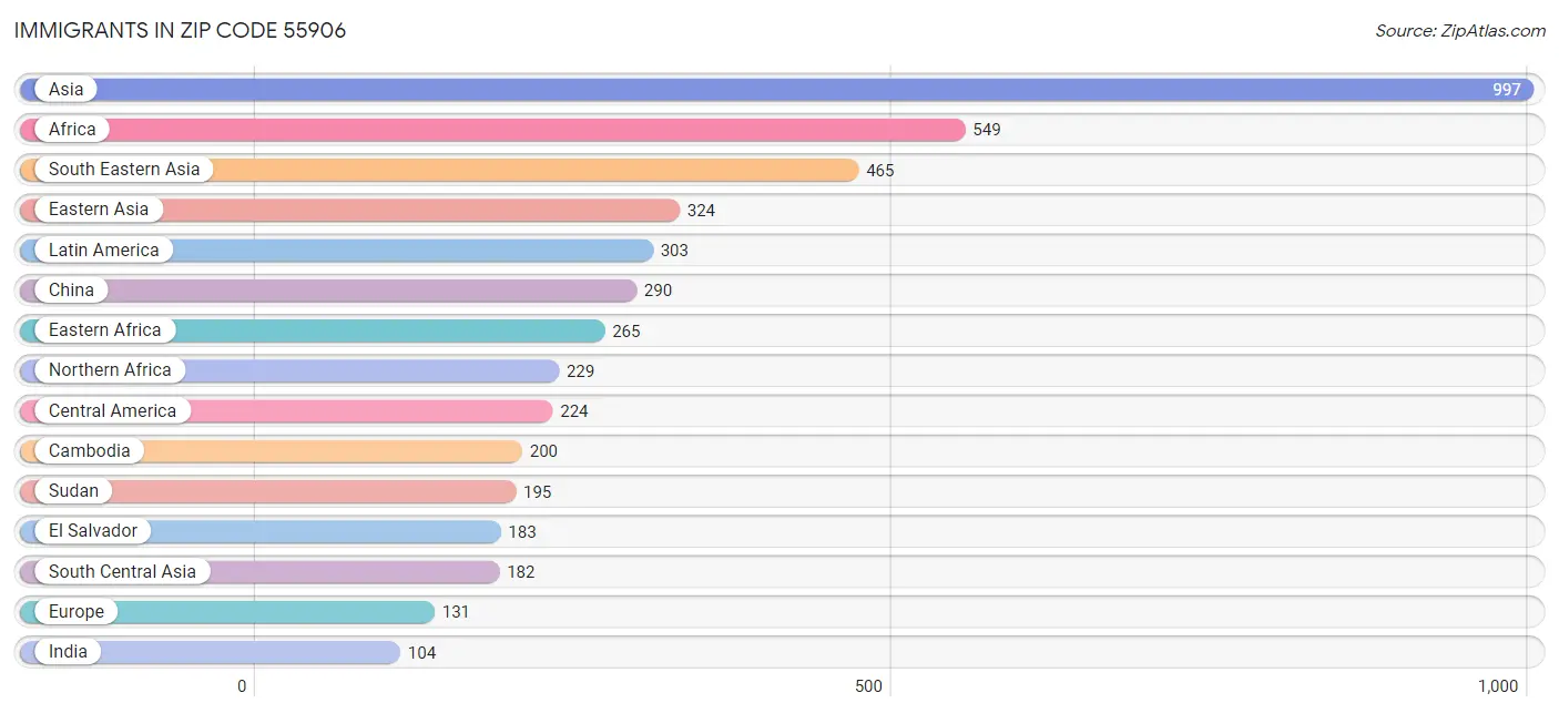 Immigrants in Zip Code 55906