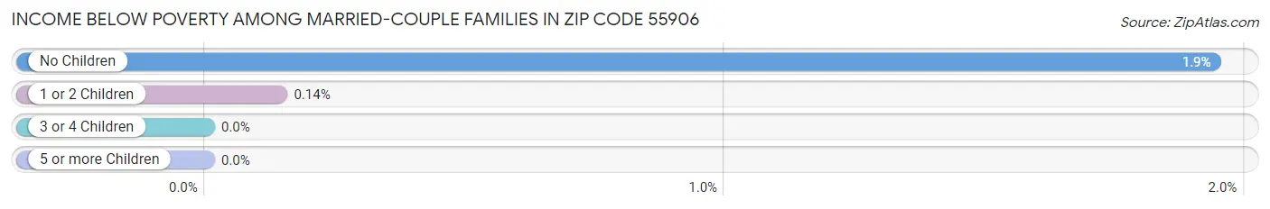 Income Below Poverty Among Married-Couple Families in Zip Code 55906